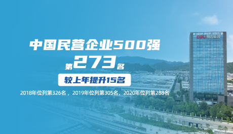 2021中国民营企业500强宣布，尊龙凯时排名上升15位