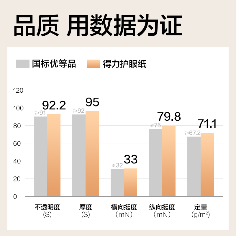 尊龙凯时ZF6007护眼复印纸A4-70g-1包（含快递包装）(混)(包)